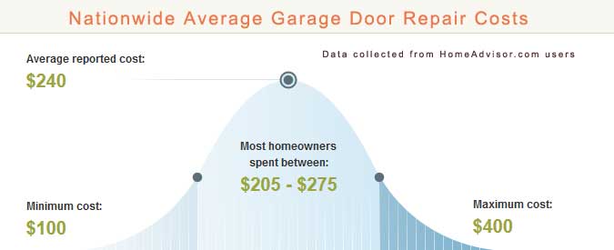 Garage Door Repair Cost