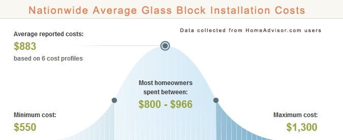 Average Glass Block Installation Price Chart