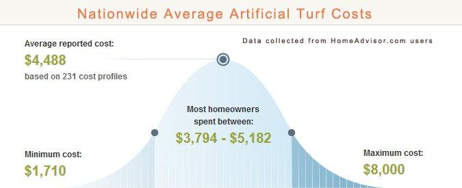 Average Artificial Turf Prices