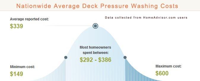 Average Pressure Washing Prices