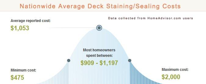 Average Deck Sealing and Staining Prices