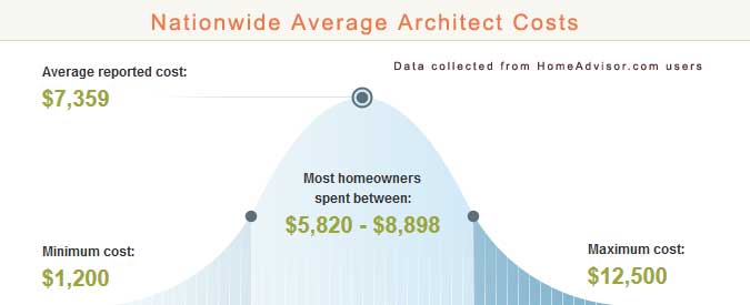 Hiring an Architect Cost