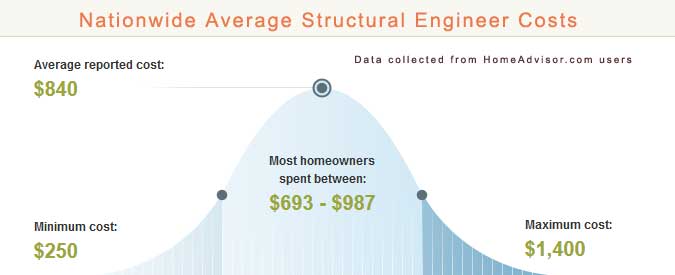 Structural Engineer Cost