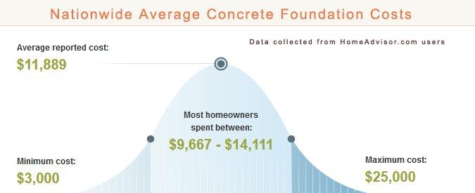 Average Concrete Foundation Prices