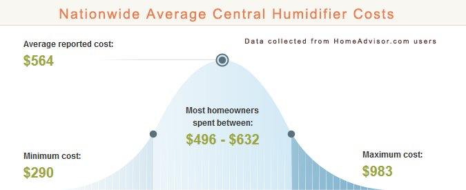 Central Humidifier Installation Cost