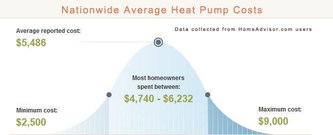 Average Heat Pump Cost Chart