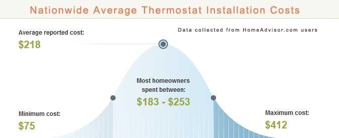 Thermostat Installation Cost