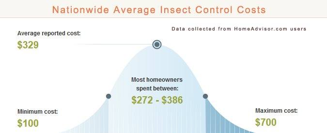 Average Flea Exterminator Prices