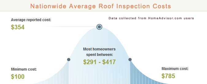 Roof Inspection Cost