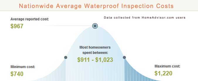 Waterproof Inspection Prices