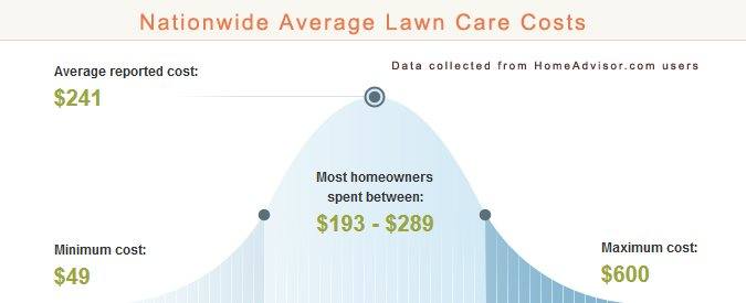Average Lawn Care Service Prices