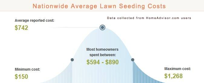 Average Lawn Seeding Prices