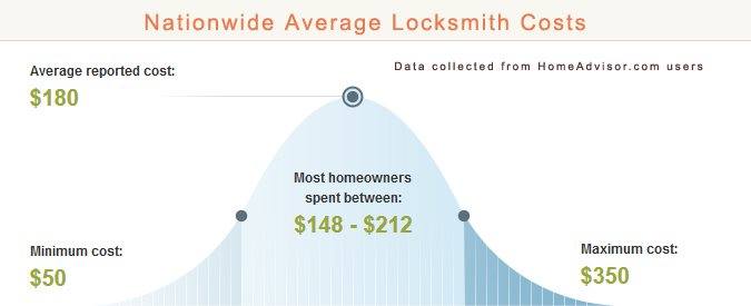 Average Locksmith Prices