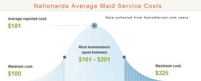 Average Maid Service Prices
