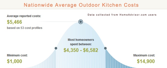 Average Cost of Outdoor Kitchen
