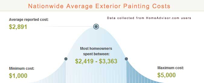 Exterior House Painter Cost