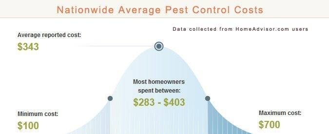 Average Pest Control Prices