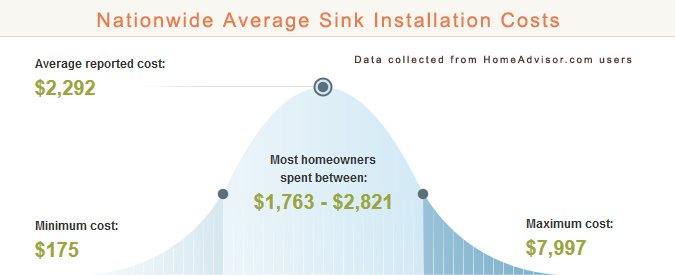 Average Sink Installation Prices
