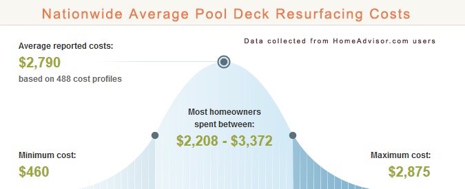 Average Cost to Resurface Worn Pool Deck