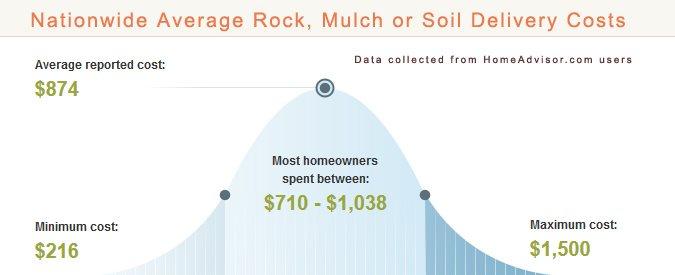 Average Mulch or Rock Prices