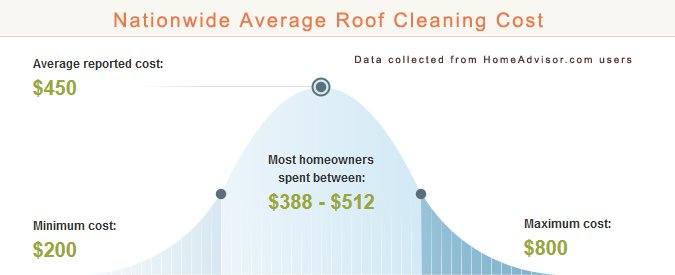 Average Roof Cleaning Prices