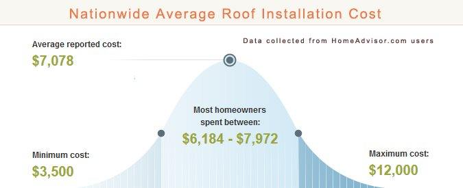Average Roof Prices