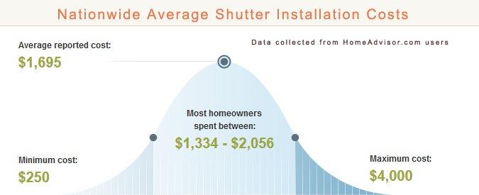 Average Exterior Shutters Prices