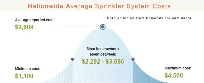 Average Sprinkler System Prices