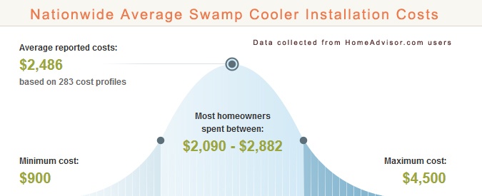 Cost to Install Swamp Cooler
