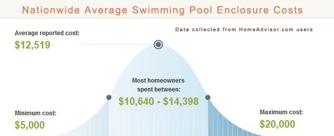 Average Pool Enclosure Prices