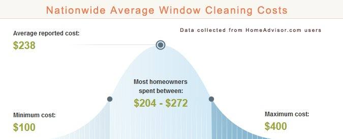 Average Window Cleaning Prices