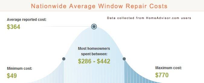 Average Window Repair Prices