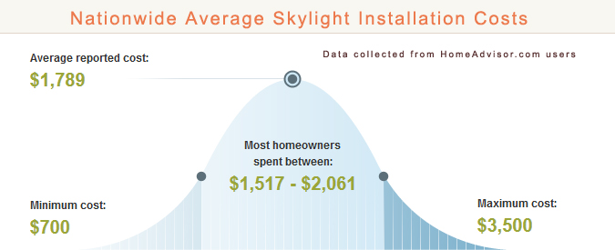 Cost to Install a Skylight