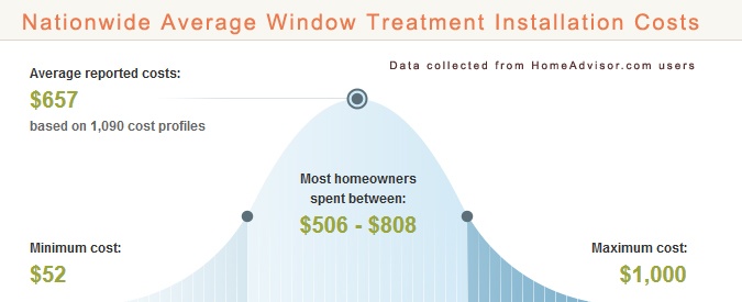 Window Treatment Installation Costs