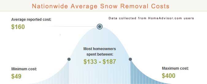 Cost to Hire a Snow Plow